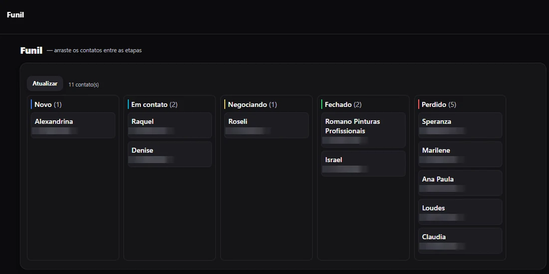 Funil de vendas do ZelusFlow com as etapas Novo, Em contato, Negociando, Fechado e Perdido, e os contatos distribuidos entre elas para serem arrastados de uma etapa para a outra
